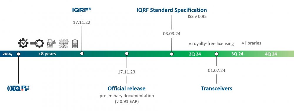 iqrf timeline
